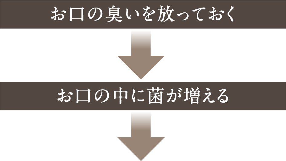 お口の臭いを放っておく、お口の中に菌が増える